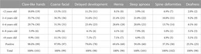 Phenotypic and genetic characteristics of 130 patients with mucopolysaccharidosis type II: A single-center retrospective study in China